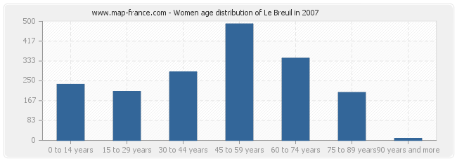 Women age distribution of Le Breuil in 2007